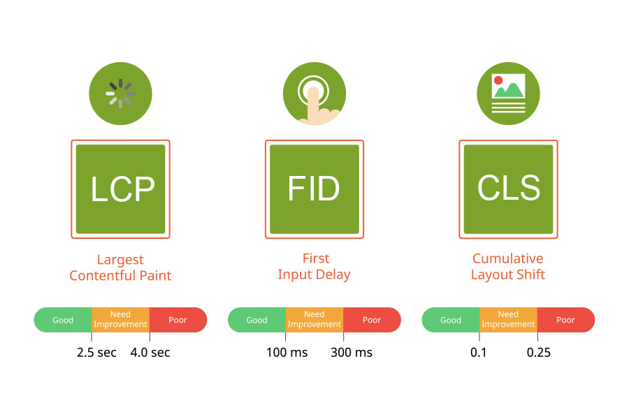 How Core Web Vitals Can Directly Affect Your Website's SEO