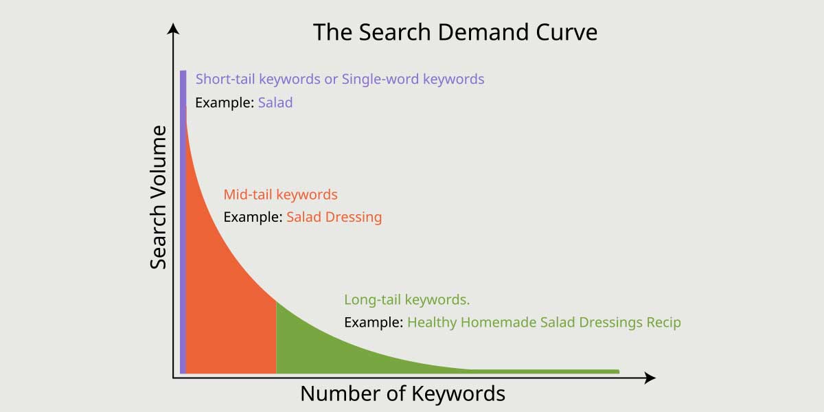 search demand curve longtail keywords